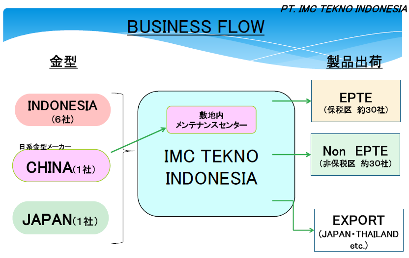 ビジネスフロー ビジネスフロー