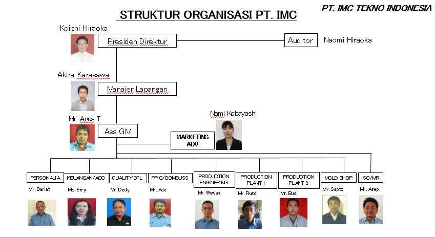Struktur Organisasi Struktur Organisasi